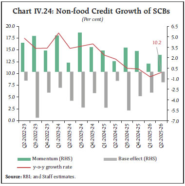 Chart IV.24: Non-food Credit Growth of SCBs