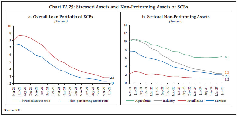 Chart IV.25: Stressed Assets and Non-Performing Assets of SCBs
