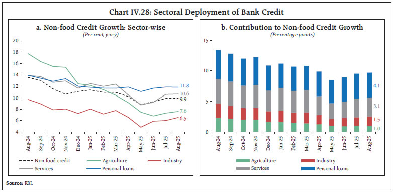 Chart IV.28: Sectoral Deployment of Bank Credit