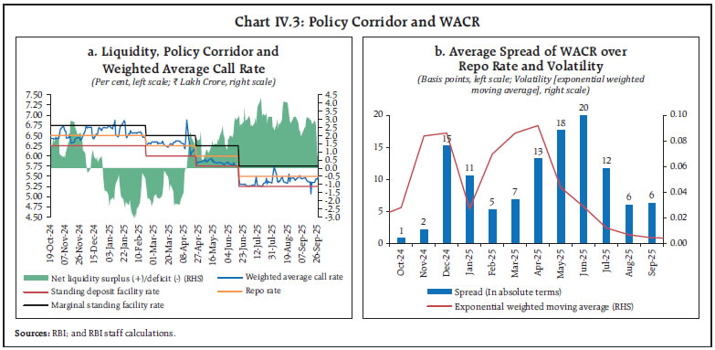 Chart IV.3: Policy Corridor and WACR