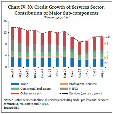 Chart IV.30: Credit Growth of Services Sector:
Contribution of Major Sub-components