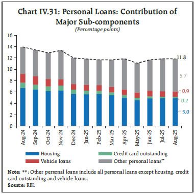 Chart IV.31: Personal Loans: Contribution of
Major Sub-components