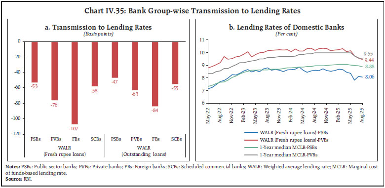 Chart IV.35: Bank Group-wise Transmission to Lending Rates