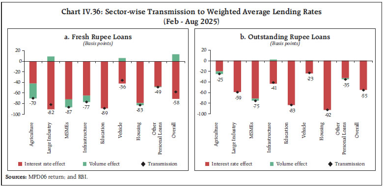 Chart IV.36: Sector-wise Transmission to Weighted Average Lending Rates (Feb - Aug 2025)