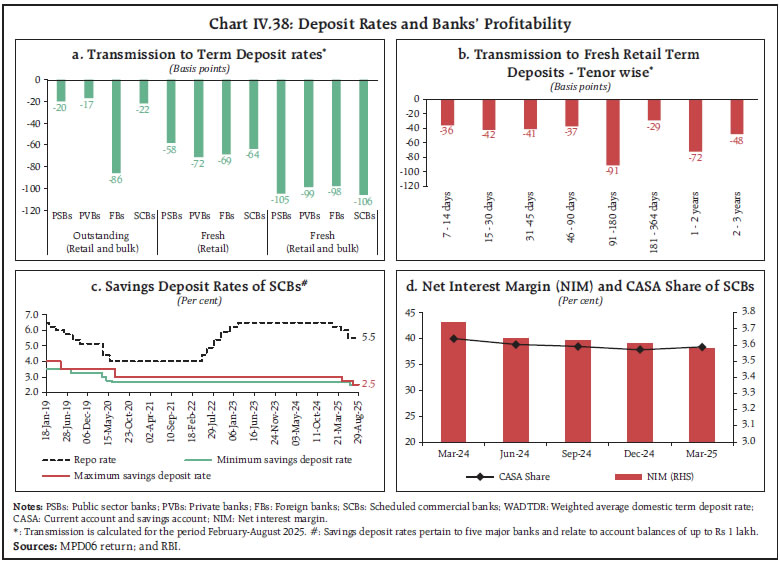 Chart IV.38: Deposit Rates and Banks’ Profitability