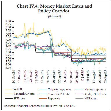 Chart IV.4: Money Market Rates and
Policy Corridor