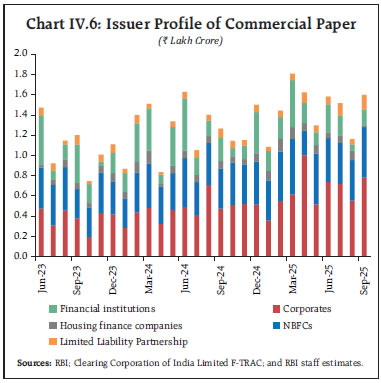 Chart IV.6: Issuer Profile of Commercial Paper