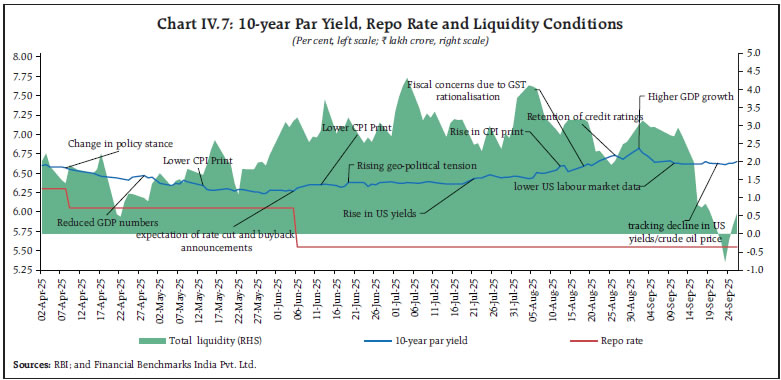 Chart IV.7: 10-year Par Yield, Repo Rate and Liquidity Conditions