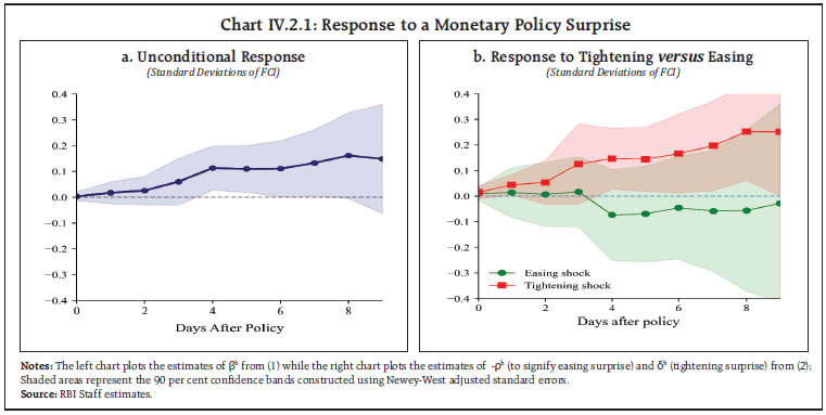 Chart IV.2.1: Response to a Monetary Policy Surprise