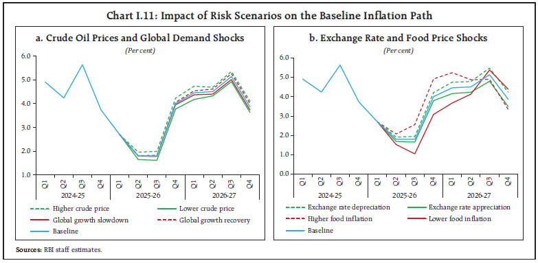 Chart I.11: Impact of Risk Scenarios on the Baseline Inflation Path
