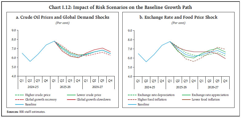 Chart I.12: Impact of Risk Scenarios on the Baseline Growth Path