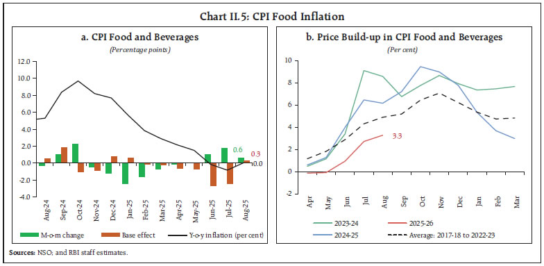 Chart II.5: CPI Food Inflation