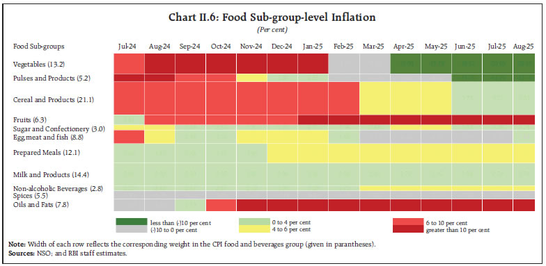 Chart II.6: Food Sub-group-level Inflation