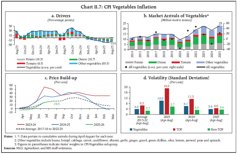 Chart II.7: CPI Vegetables Inflation