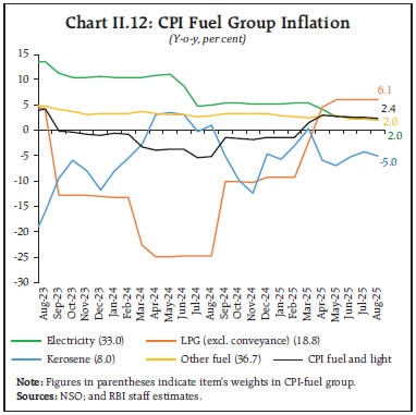 Chart II.12: CPI Fuel Group Inflation