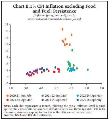 Chart II.15: CPI Inflation excluding Food and Fuel: Persistence