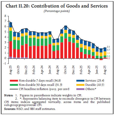 Chart II.20: Contribution of Goods and Services