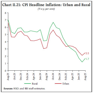 Chart II.21: CPI Headline Inflation: Urban and Rural