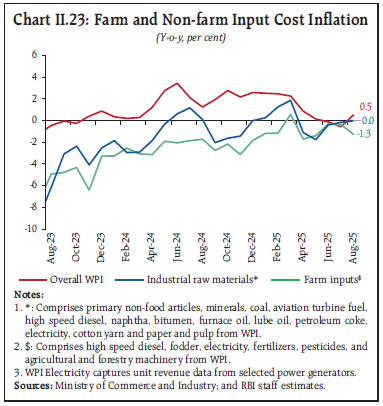 Chart II.23: Farm and Non-farm Input Cost Inflation