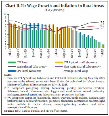 Chart II.24: Wage Growth and Inflation in Rural Areas