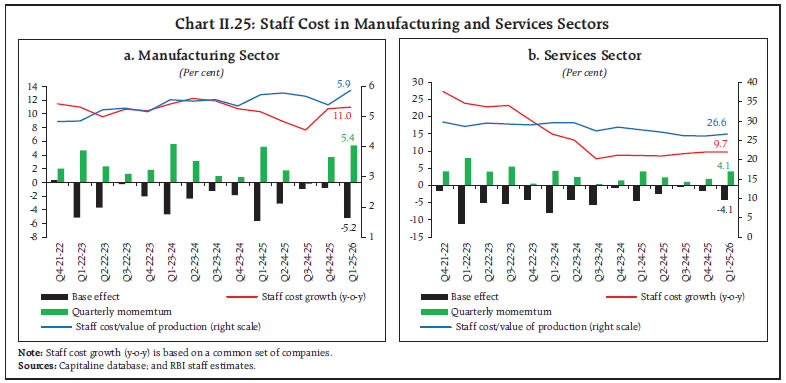 Chart II.25: Staff Cost in Manufacturing and Services Sectors