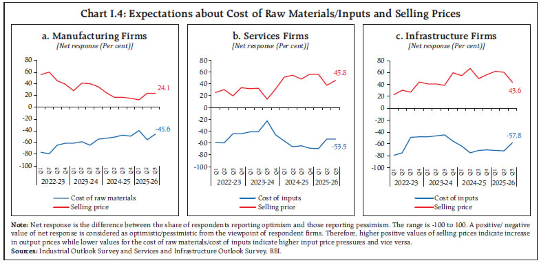 Chart I.4: Expectations about Cost of Raw Materials/Inputs and Selling Prices