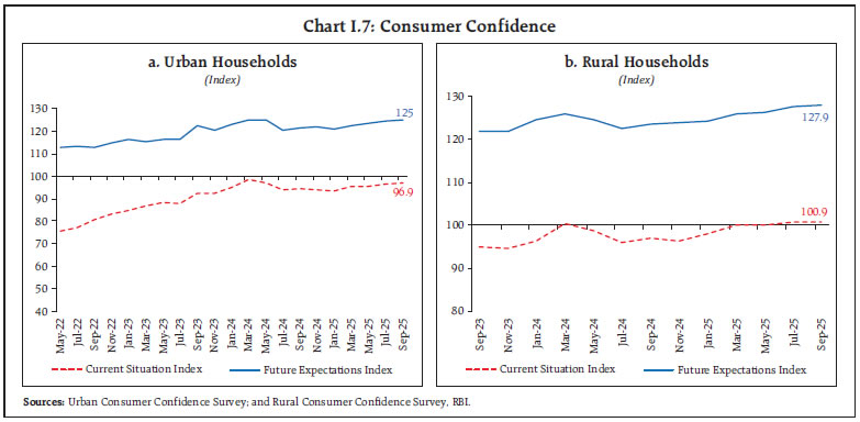 Chart I.7: Consumer Confidence