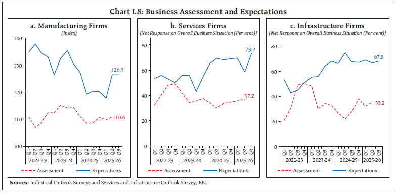 Chart I.8: Business Assessment and Expectations