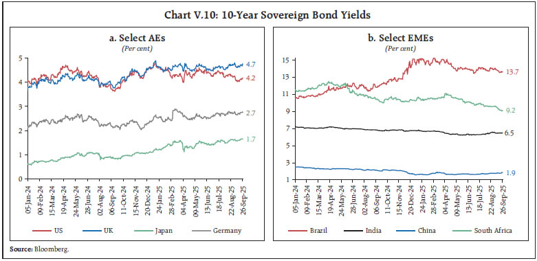 Chart V.10: 10-Year Sovereign Bond Yields