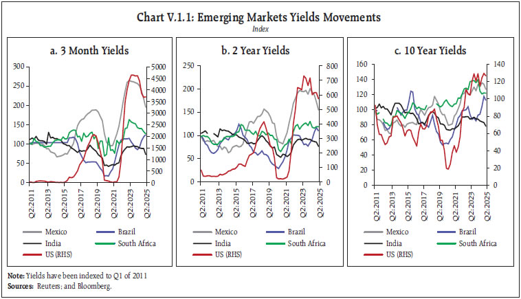 Chart V.1.1: Emerging Markets Yields Movements
