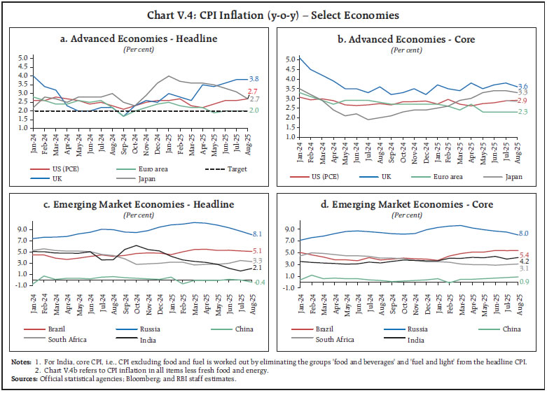 Chart V.4: CPI Inflation (y-o-y) – Select Economies