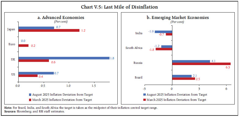 Chart V.5: Last Mile of Disinflation