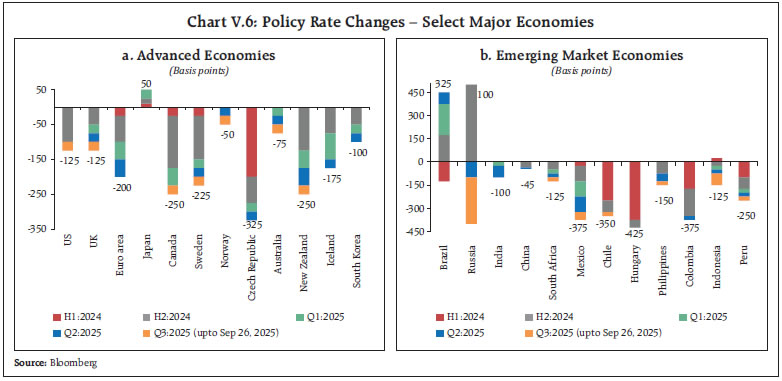 Chart V.6: Policy Rate Changes – Select Major Economies