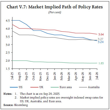 Chart V.7: Market Implied Path of Policy Rates