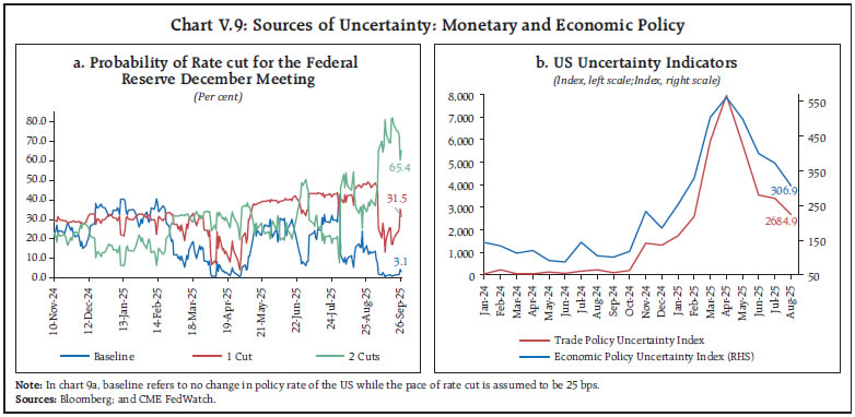 Chart V.9: Sources of Uncertainty: Monetary and Economic Policy