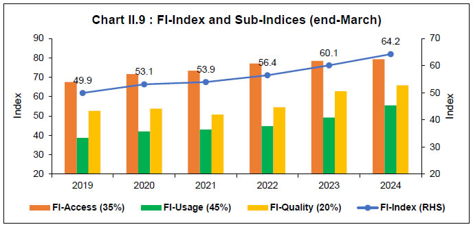Chart II.9 : FI-Index and Sub-Indices (end-March)