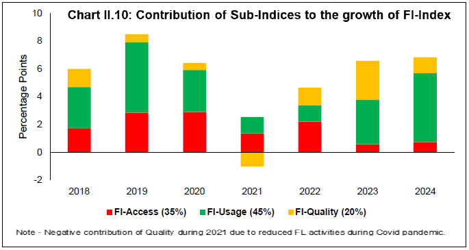 Chart II.10: Contribution of Sub-Indices to the growth of FI-Index