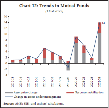 Chart 12: Trends in Mutual Funds
( lakh crore)
