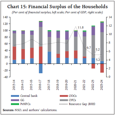 Chart 15: Financial Surplus of the Households
(Per cent of inancial surplus, left scale; Per cent of GDP, right scale)