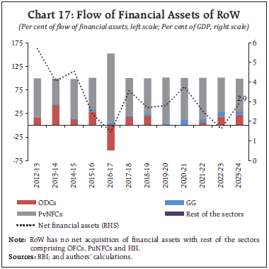 Chart 17: Flow of Financial Assets of RoW
(Per cent of low of inancial assets, left scale; Per cent of GDP, right scale)