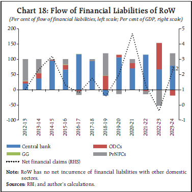 Chart 18: Flow of Financial Liabilities of RoW
(Per cent of low of inancial liabilities, left scale; Per cent of GDP, right scale)