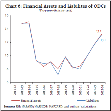 Chart 6: Financial Assets and Liabilites of ODCs
(Y-o-y growth in per cent)