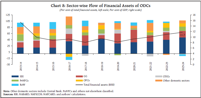 Chart 8: Sector-wise Flow of Financial Assets of ODCs
(Per cent of total inancial assets, left scale; Per cent of GDP, right scale)