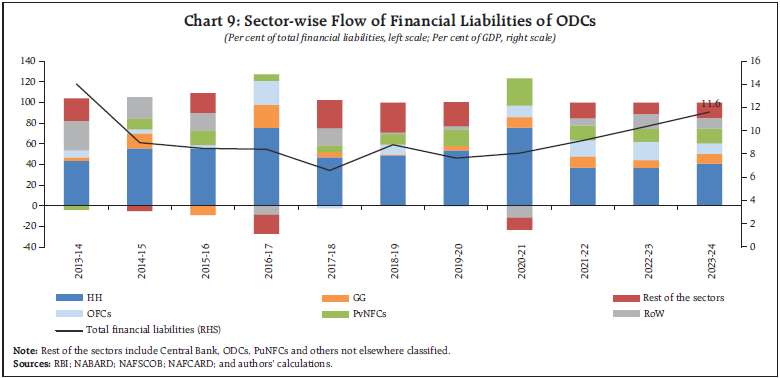 Chart 9: Sector-wise Flow of Financial Liabilities of ODCs
(Per cent of total inancial liabilities, left scale; Per cent of GDP, right scale)