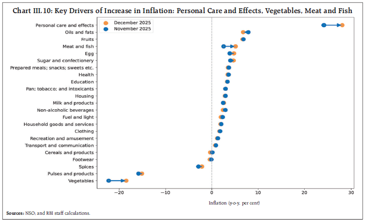 Chart III.10: Key Drivers of Increase in Inflation: Personal Care and Effects, Vegetables, Meat and Fish