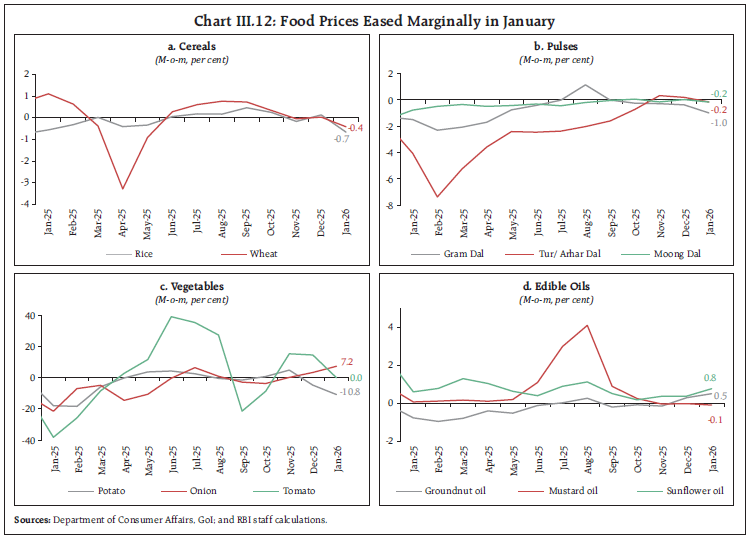 Chart III.12: Food Prices Eased Marginally in January