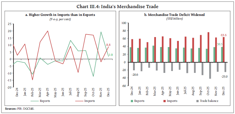 Chart III.4: India’s Merchandise Trade