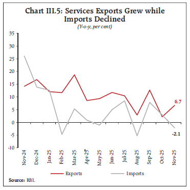 Chart III.5: Services Exports Grew while