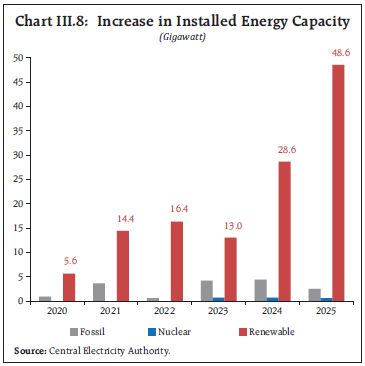 Chart III.8: Increase in Installed Energy Capacity