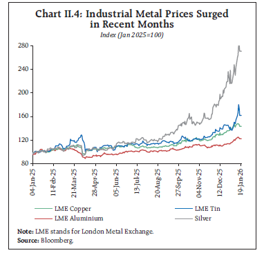 Chart II.4: Industrial Metal Prices Surged